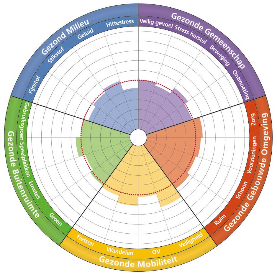 gezonde stad index 2020 arcadis - nijmegen